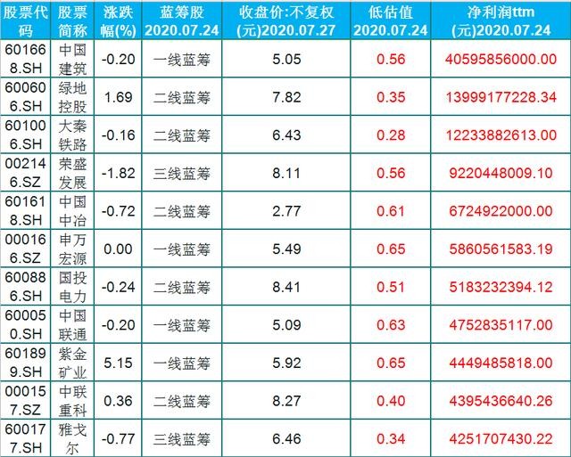 優選21股低估且業績增長低價藍籌股名單散戶藍籌才是保障