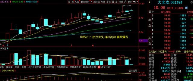 大北农：农业龙头中国500强，净利润同比增长418% 股价蓄势启动