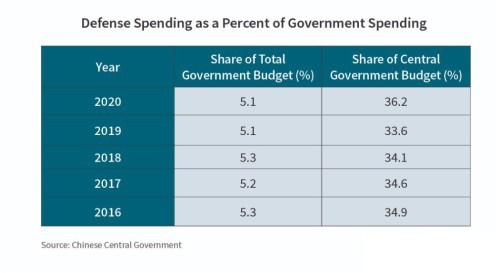 中国2020年军费开支占gdp的多少_新中国历年军费支出分析(2)