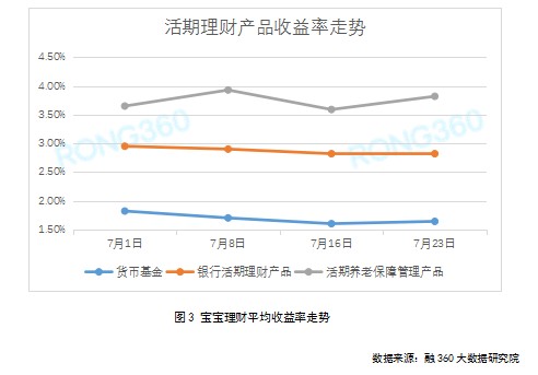 上週(7月17日-7月23日)貨幣基金平均七日年化收益率為1