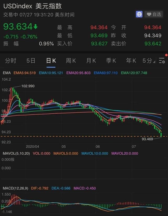 凌晨重磅！又有7万亿刺激计划，美元指数