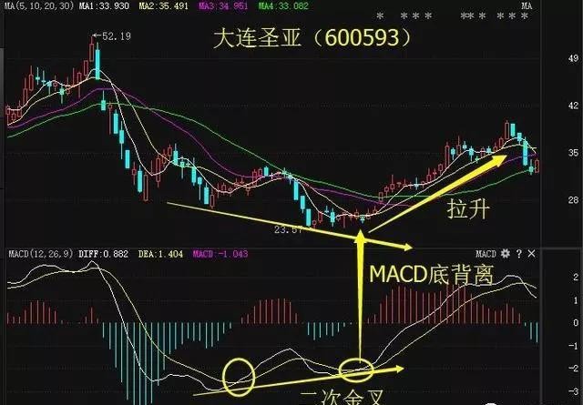 这四种MACD形态都是难得一遇的买入时机，散户遇到万不能错过