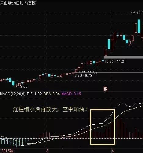 这四种MACD形态都是难得一遇的买入时机，散户遇到万不能错过