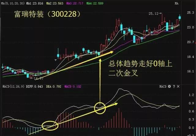 这四种MACD形态都是难得一遇的买入时机，散户遇到万不能错过