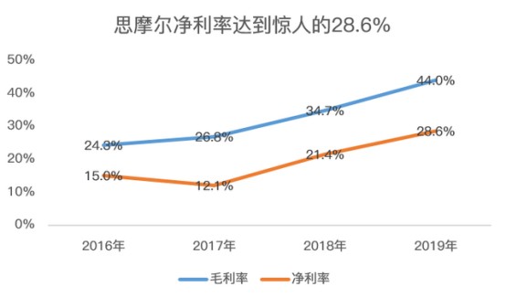 思摩尔国际股东结构图片