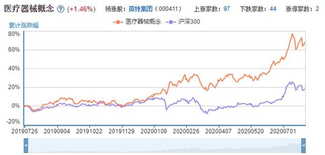 下半年方向？A股医疗器械“种子选手”从天而降？（附表）