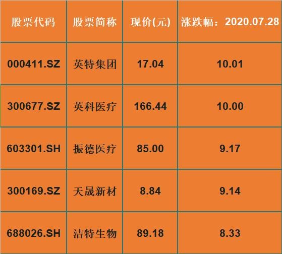 下半年方向？A股医疗器械“种子选手”从天而降？（附表）