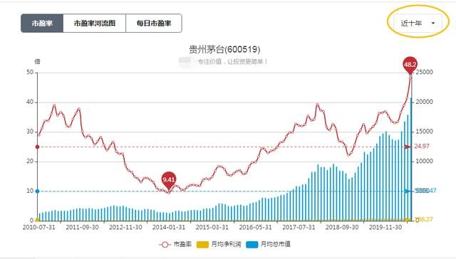 贵州茅台的估值中位数在25倍pe附近,在如果按照2019年业绩估算,茅台的