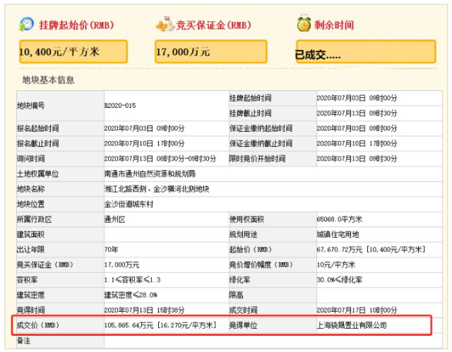 土拍快讯 军盛置业10 96亿进驻通州高新区 成交楼面价122元 财富号 东方财富网