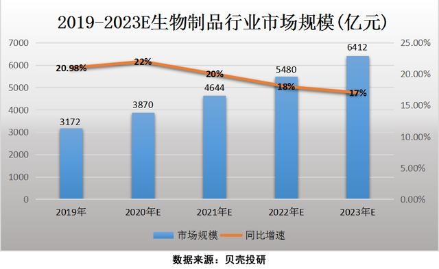 生物医药基地2025年gdp_2020年生物医药产业链投资深度剖析