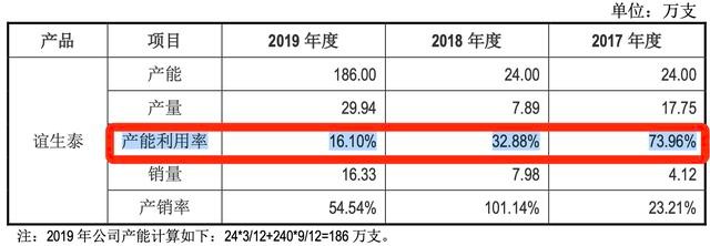 业绩连亏、债台高筑，仁会生物IPO仍存诸多疑点