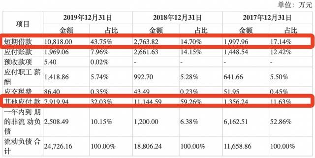 业绩连亏、债台高筑，仁会生物IPO仍存诸多疑点