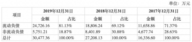 业绩连亏、债台高筑，仁会生物IPO仍存诸多疑点