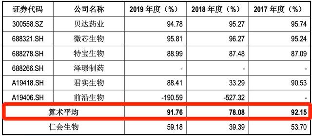 业绩连亏、债台高筑，仁会生物IPO仍存诸多疑点