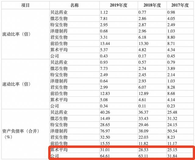 业绩连亏、债台高筑，仁会生物IPO仍存诸多疑点