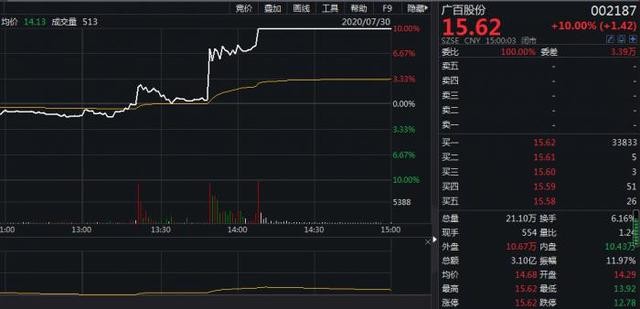 广州下半年争取设立市内免税店，概念股直线拉升