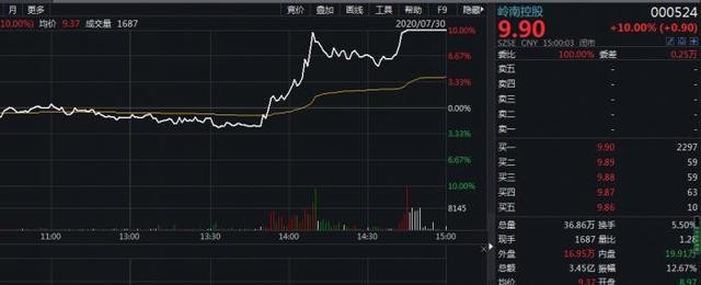 广州下半年争取设立市内免税店，概念股直线拉升