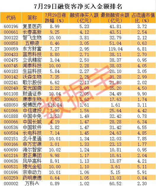 8000亿市场重磅利好，北斗芯片龙头连续涨停！杠杆资金巨资加仓股票揭秘