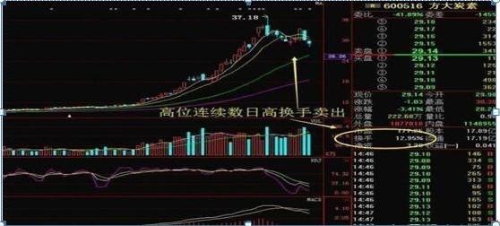 警惕！庄家砸盘到跌停才出货，究竟是什么目的？牢记“换手率达到15%”，证明主力完成最后的洗盘