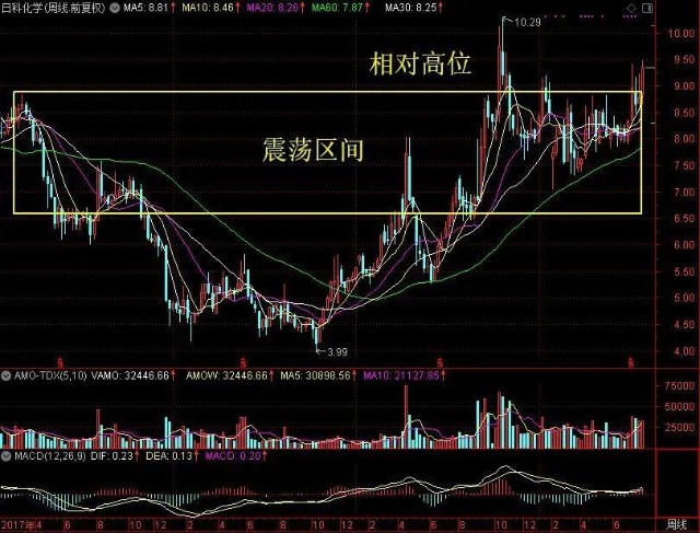 周线分析月线走势是长期走势,从月线来看日科化学正在走大型双底形态