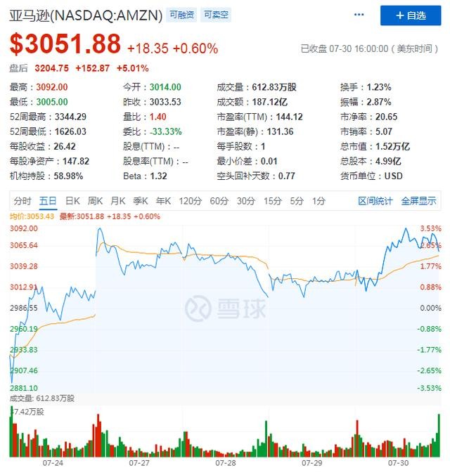 Q2营收净利润表现惊艳 巨型章鱼 亚马逊破2万亿市值稳了 财富号 东方财富网