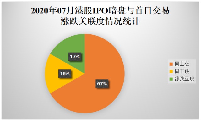 10-2020年07月港股IPO暗盘与首日交易涨跌关联度情况统计.png