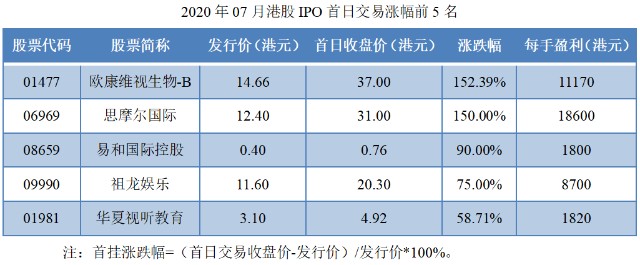 09-2020年07月港股IPO首日交易涨幅前5名.png
