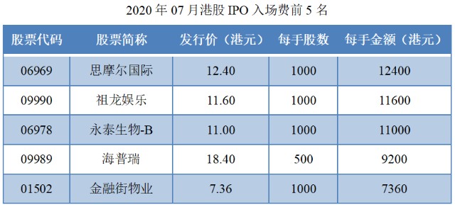 05-2020年07月港股IPO入场费前5名.png