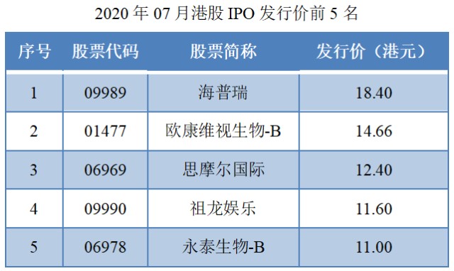 03-2020年07月港股IPO发行价前5名.png
