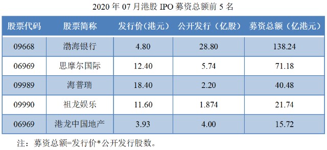 06-2020年07月港股IPO募资总额前5名.png