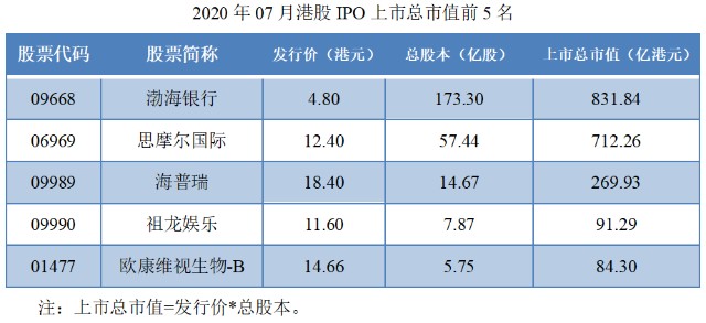 04-2020年07月港股IPO上市总市值前5名.png