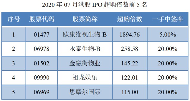 07-2020年07月港股IPO超购倍数前5名.png