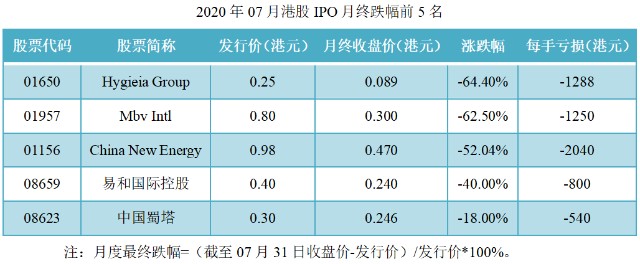14-2020年07月港股IPO月终跌幅前5名.png