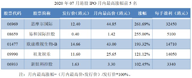 11-2020年07月港股IPO月内最高涨幅前5名.png