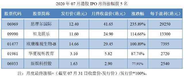 13-2020年07月港股IPO月终涨幅前5名.png