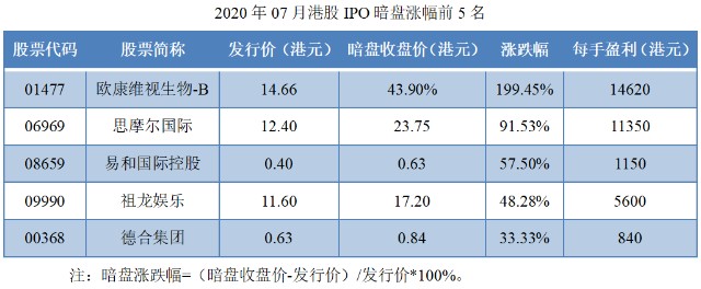 08-2020年07月港股IPO暗盘涨幅前5名.png