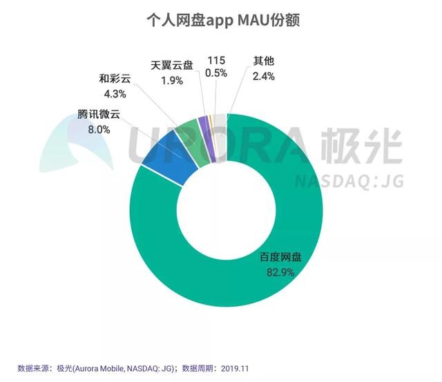 熬死 所有对手 百度网盘成香饽饽准备上市 业内感叹太戏剧性 财富号 东方财富网