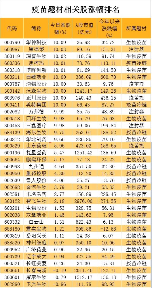 新冠疫苗产业完整名单出炉,龙头飚涨19倍,