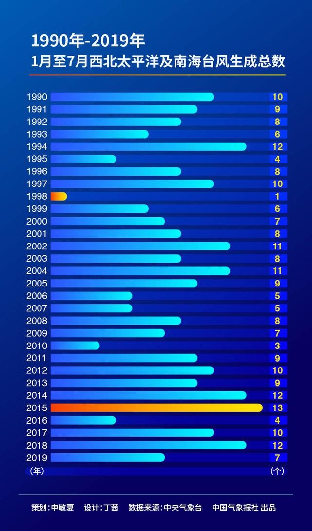 近71年来首次7月无台风大数据揭秘为何台风 缺席 财富号 东方财富网