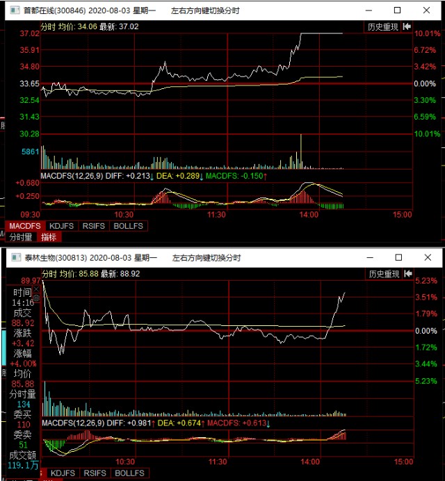 300846首都在线今日早盘策略点评水下拉升12个点涨停没有一定的技术