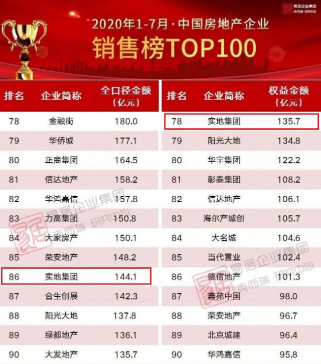 实地地产集团荣膺“2020中国房地产品牌价值TOP100”
