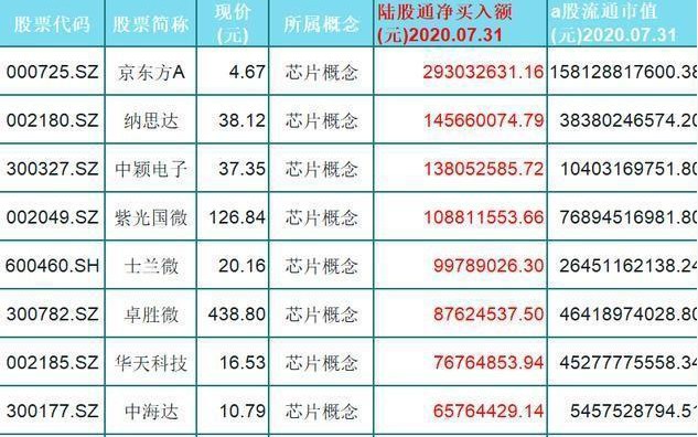 中國股票北上資金淨流入的10只芯片概念龍頭一覽名單