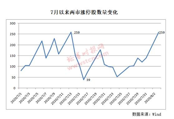 8月开门红不一般！涨停家数已追平7月峰值，两融余额创5年新高，科创50爆拉7%…后市会？