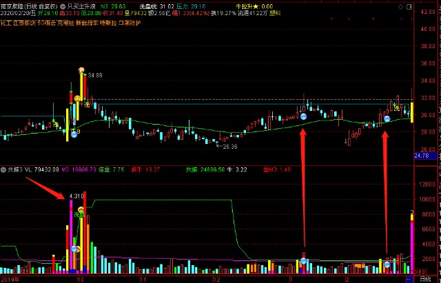 [原创]共振量洗盘结束标志,拉升点位(精简版)