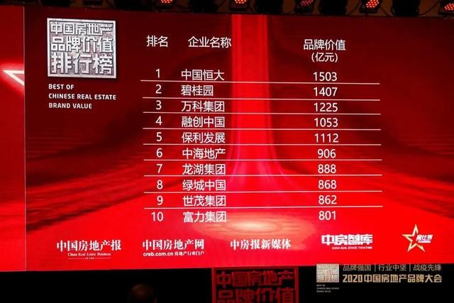 富力荣膺2020中国房地产品牌价值排行榜十强