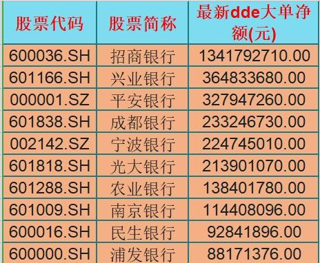 银行“王者归来”？主力跑步进场，今日资金流入最多的10只银行股