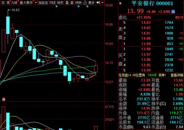 午市银行板块拉升！15只蓝筹破净龙头股一览（附股）建议留意