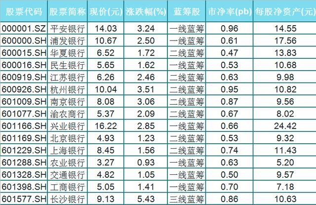 午市银行板块拉升！15只蓝筹破净龙头股一览（附股）建议留意