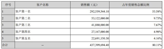 被低估的军事芯片通信供应商