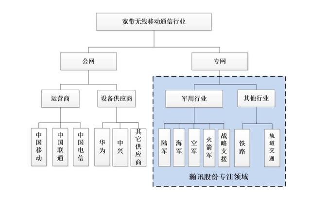 被低估的军事芯片通信供应商